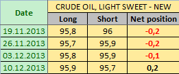 Нефть LIGHT SWEET Отчет от 13.12.2013г. (по состоянию на 10.12.2013г.)