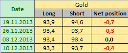 GOLD Отчет от 13.12.2013г. (по состоянию на 10.12.2013г.)