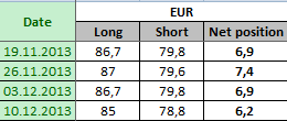 EURO FX Отчет от 13.12.2013г. (по состоянию на 10.12.2013г.)