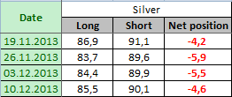 SILVER Отчет от 13.12.2013г. (по состоянию на 10.12.2013г.)