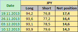 JAPANESE YEN Отчет от 13.12.2013г. (по состоянию на 10.12.2013г.)