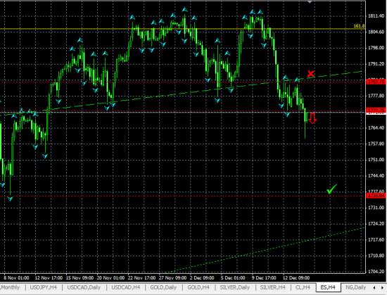 E-MINI S&P500 H4. Коррекция вниз может продолжится