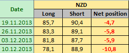 NEW ZEALAND DOLLAR Отчет от 13.12.2013г. (по состоянию на 10.12.2013г.)