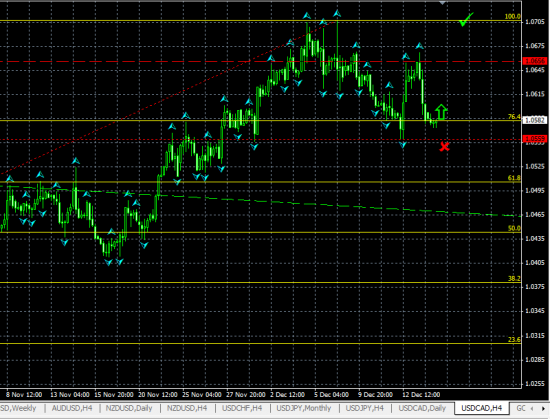 USDCAD H4. Возможен отскок от уровня Фибоначчи