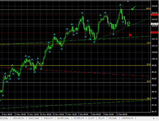 USDJPY H4. Вероятен дальнейший рост