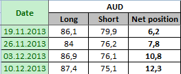 AUSTRALIAN DOLLAR Отчет от 13.12.2013г. (по состоянию на 10.12.2013г.)