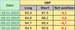 BRITISH POUND STERLING Отчет от 13.12.2013г. (по состоянию на 10.12.2013г.)