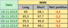 MEXICAN PESO Отчет от 13.12.2013г. (по состоянию на 10.12.2013г.)