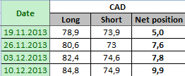 CANADIAN DOLLAR Отчет от 13.12.2013г. (по состоянию на 10.12.2013г.)