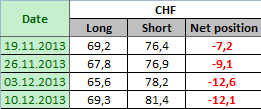 SWISS FRANC Отчет от 13.12.2013г. (по состоянию на 10.12.2013г.)