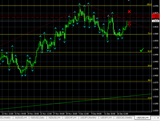 USDCAD H4. Возможен отскок от линии сопротивления