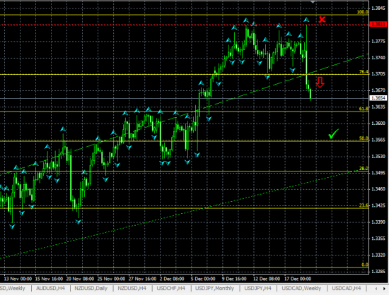 EURUSD H4. Разворот по схеме "Двойная вершина"