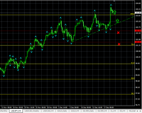 USDJPY H4. Что день грядущий нам готовит?