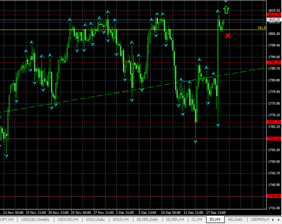 E-MINI S&P500 H4. Возможен дальнейший рост