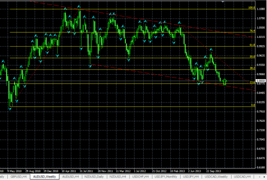 AUDUSD Недельный. Комментарий к текущей ситуации