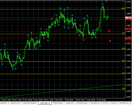 USDCAD H4. Вероятен дальнейший рост