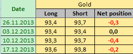 GOLD Отчет от 20.12.2013г. (по состоянию на 17.12.2013г.)