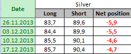 SILVER Отчет от 20.12.2013г. (по состоянию на 17.12.2013г.)