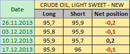 Нефть LIGHT SWEET Отчет от 20.12.2013г. (по состоянию на 17.12.2013г.)