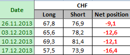 SWISS FRANC Отчет от 20.12.2013г. (по состоянию на 17.12.2013г.)