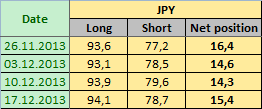 JAPANESE YEN Отчет от 20.12.2013г. (по состоянию на 17.12.2013г.)