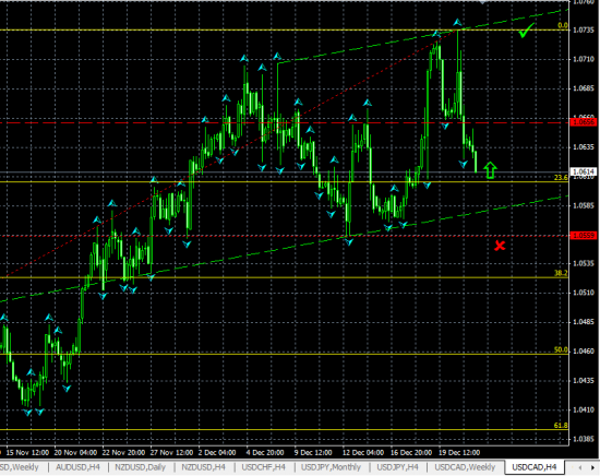 USDCAD H4. Вероятен технический отскок от нижней границы канала