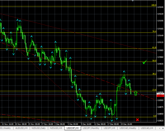 USDCHF H4. Возможен отскок от уровня поддержки