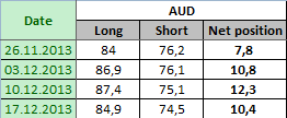 AUSTRALIAN DOLLAR Отчет от 20.12.2013г. (по состоянию на 17.12.2013г.)