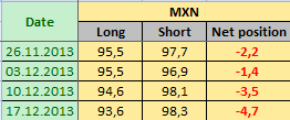 MEXICAN PESO Отчет от 20.12.2013г. (по состоянию на 17.12.2013г.)