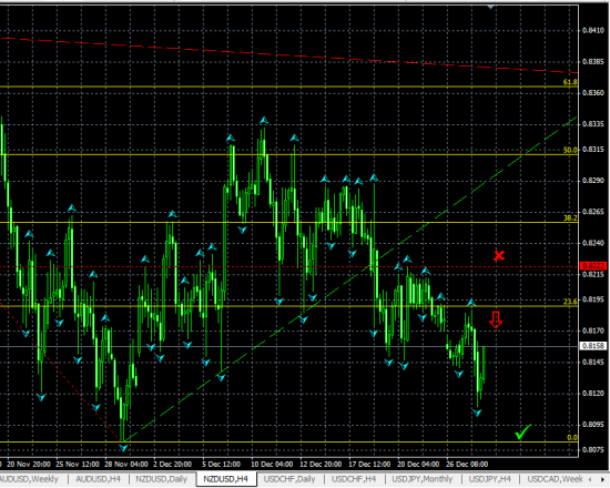 NZDUSD H4. Вероятен отскок от уровня Фибоначчи