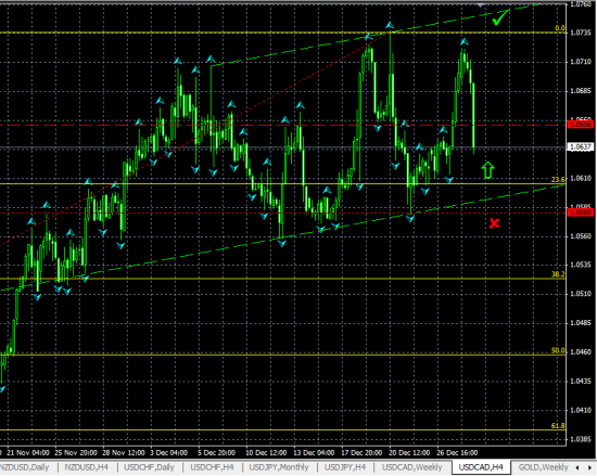 USDCAD H4. Вероятен технический отскок от нижней границы канала