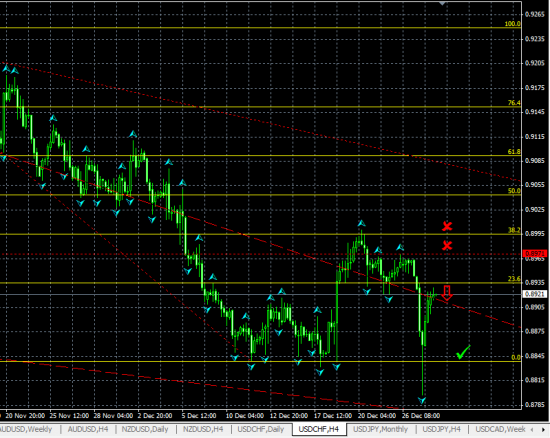 USDCHF H4. Возможен отскок от уровня Фибоначчи