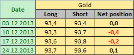 GOLD Отчет от 30.12.2013г. (по состоянию на 24.12.2013г.)