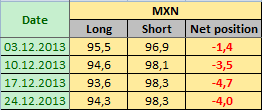 MEXICAN PESO Отчет от 30.12.2013г. (по состоянию на 24.12.2013г.)