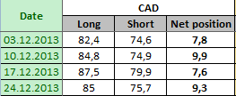 CANADIAN DOLLAR Отчет от 30.12.2013г. (по состоянию на 24.12.2013г.)