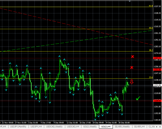 GOLD H4. Вероятен отскок от уровня Фибоначчи