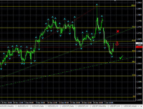 EURUSD H4. Вероятен отскок от уровня Фибоначчи