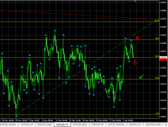 NZDUSD H4. Вероятен, разворот по схеме "Двойная вершина"