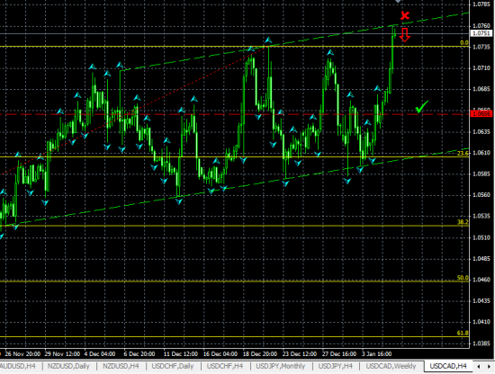 USDCAD H4. Тест верхней границы восходящего канала