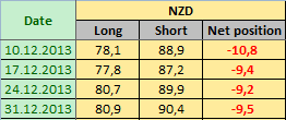 NEW ZEALAND DOLLAR Отчет от 06.01.2014г. (по состоянию на 31.12.2013г.)