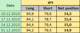 JAPANESE YEN Отчет от 06.01.2014г. (по состоянию на 31.12.2013г.)