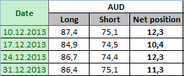 AUSTRALIAN DOLLAR Отчет от 06.01.2014г. (по состоянию на 31.12.2013г.)