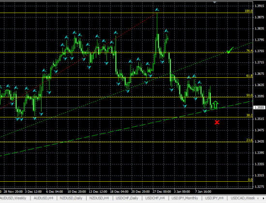 EURUSD H4. Вероятен отскок от линии поддержки