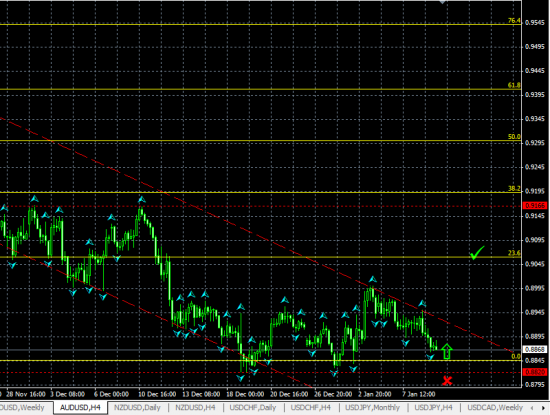 AUDUSD H4. Вероятен повторный тест августовского минимума