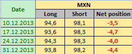 MEXICAN PESO Отчет от 06.01.2014г. (по состоянию на 31.12.2013г.)