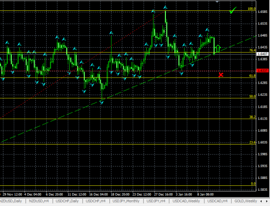 GBPUSD H4. Тест линии поддержки.