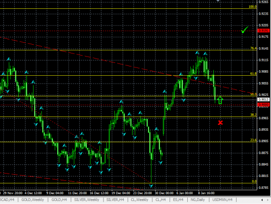 USDCHF H4. Тест уровня поддержки.