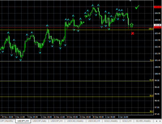 USDJPY H4. Повторный тест майского максимума