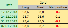 GOLD Отчет от 10.01.2014г. (по состоянию на 07.01.2014г.)