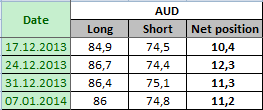 AUSTRALIAN DOLLAR Отчет от 10.01.2014г. (по состоянию на 07.01.2014г.)